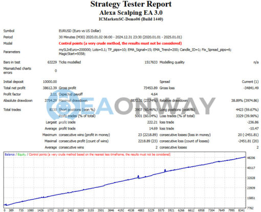 Alexa Scalping EA MT4 Backtest