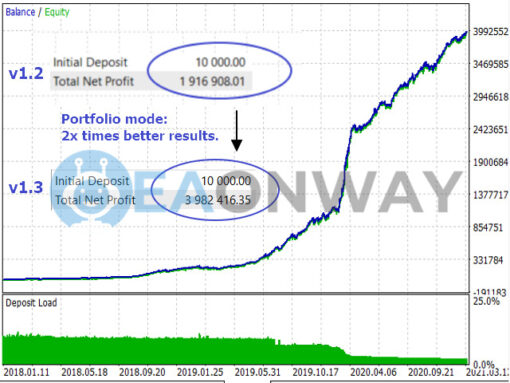 Powerful Bober Lannister EA MT4 Backtest