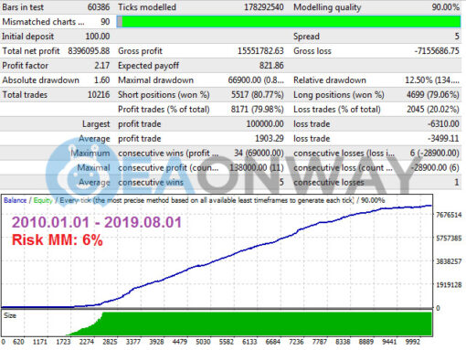 Ultra Profitable Real Breakout EA MT4 Backtest